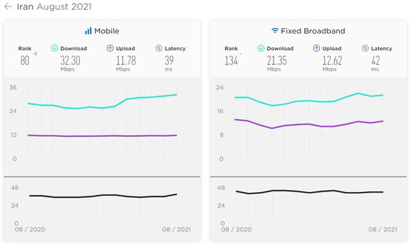 سرعت اینترنت موبایل در ایران