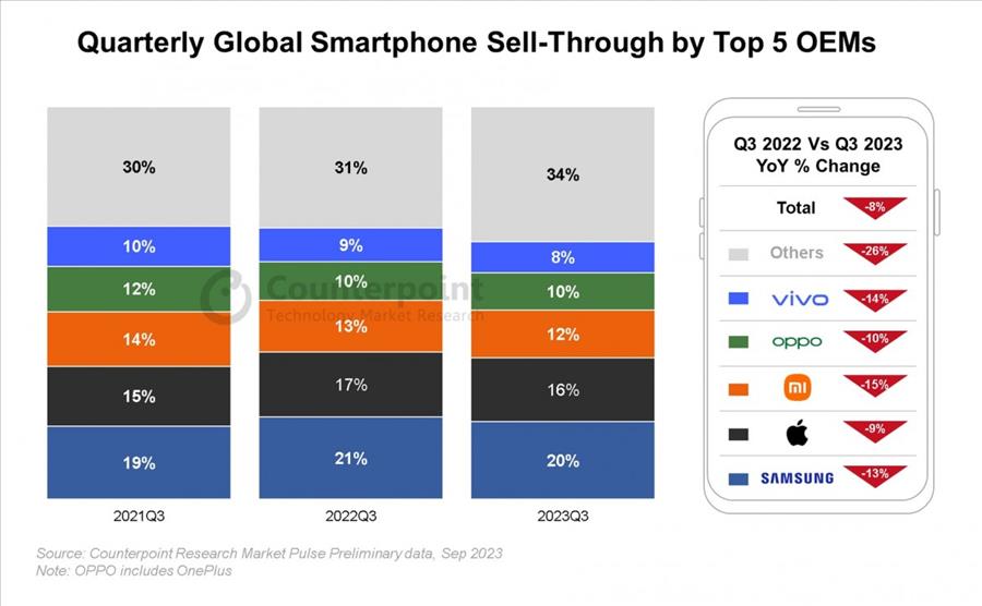 فروش جهانی گوشی‌های هوشمند
